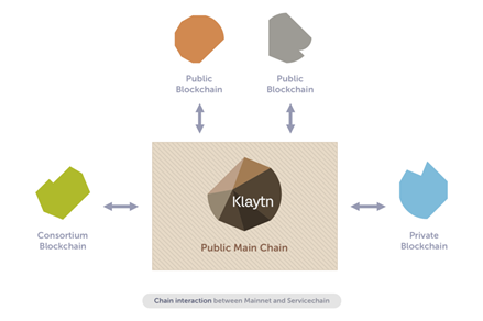 About Klaytn
